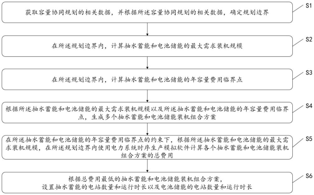 一种抽水蓄能和电池储能的容量协同规划方法及系统与流程