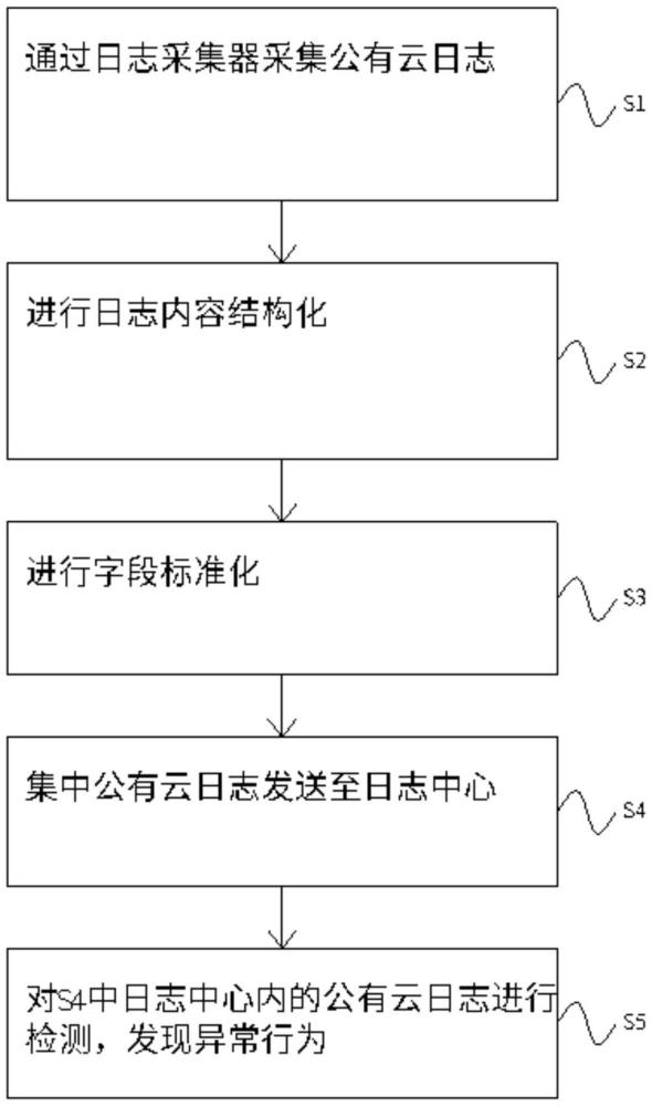 一种基于公有云日志的异常行为检测方法与流程