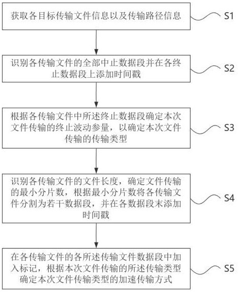 基于flink技术api同步加速方法与流程