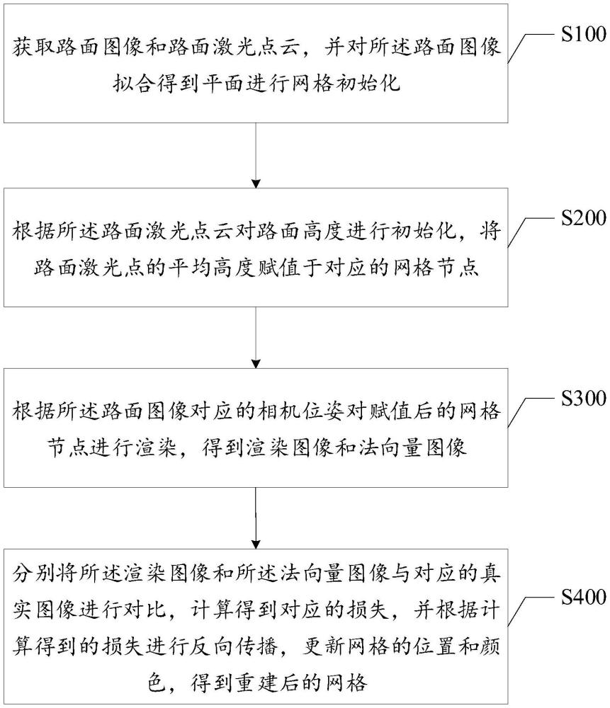 一种路面几何结构的三维重建方法及装置与流程