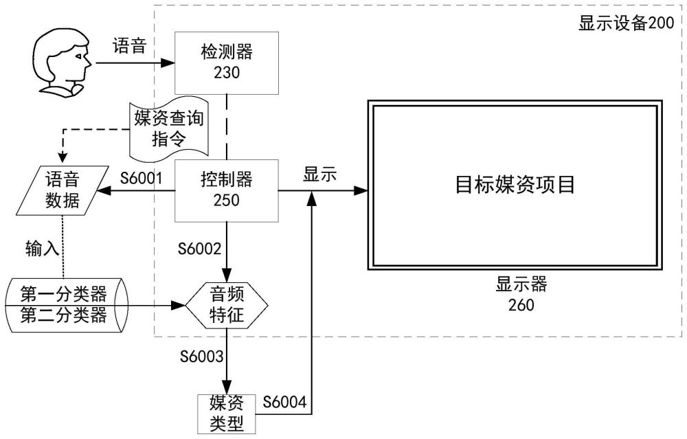 一种显示设备及媒资推荐方法与流程