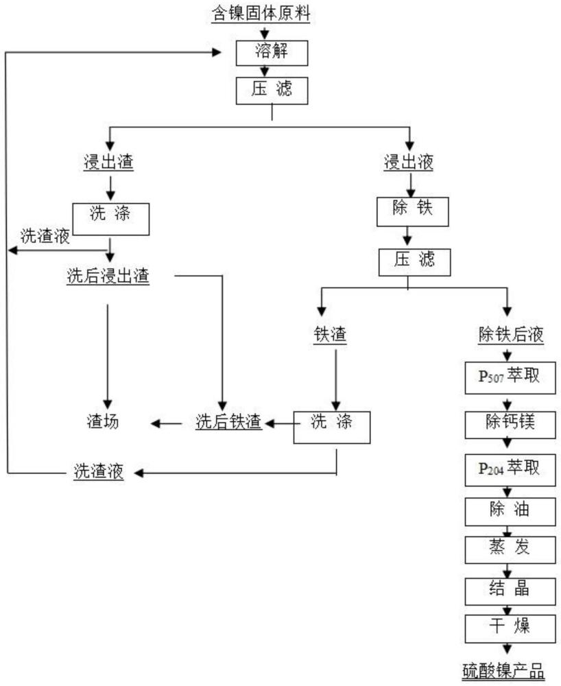 一种复杂原料生产高品质硫酸镍的方法及高品质硫酸镍与流程