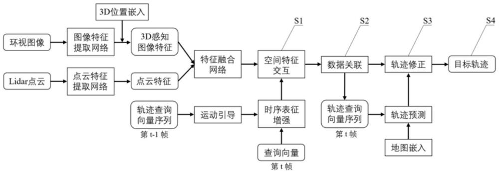 基于时序表征增强和轨迹修正的多目标联合检测跟踪方法