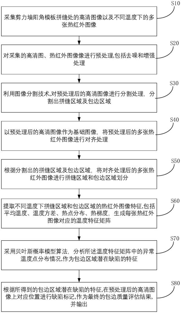 一种剪力墙阴角模板拼缝包边检测方法、介质及系统与流程