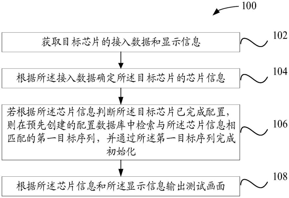 用于调试SERDES芯片的方法和装置与流程