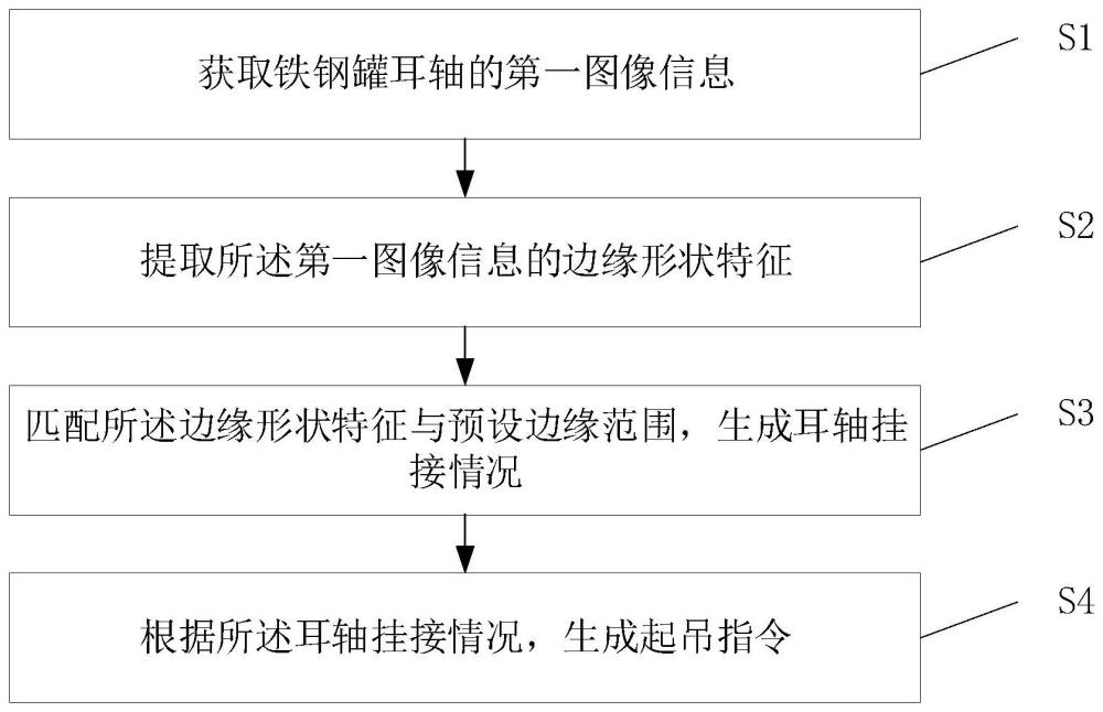 一种天车无人指吊方法、系统、存储介质及计算机设备与流程