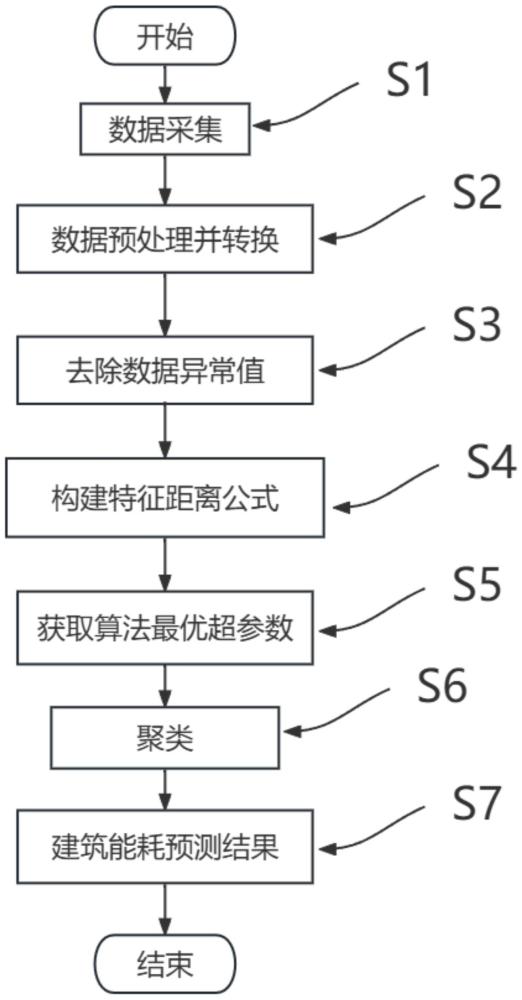 基于人工智能的建筑能耗预测方法