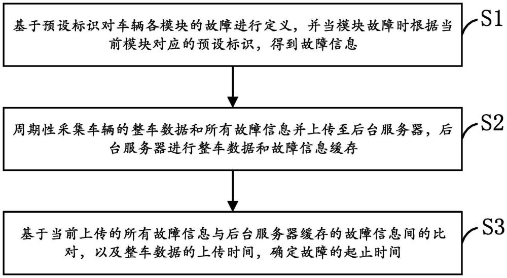 车辆故障时长确认方法、装置、设备及存储介质与流程