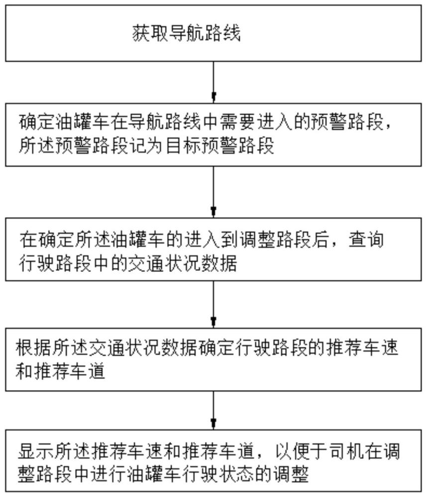 一种油罐车行驶预警方法、装置、系统和车辆