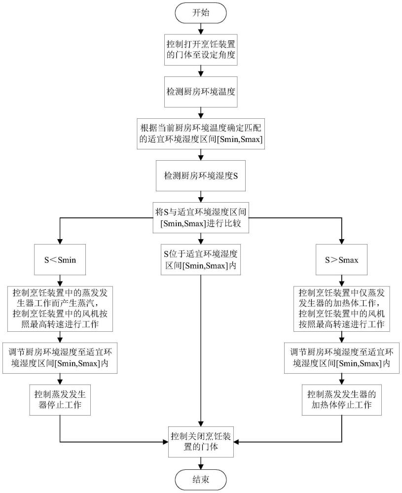 烹饪装置的湿度控制方法、烹饪装置、存储介质与流程