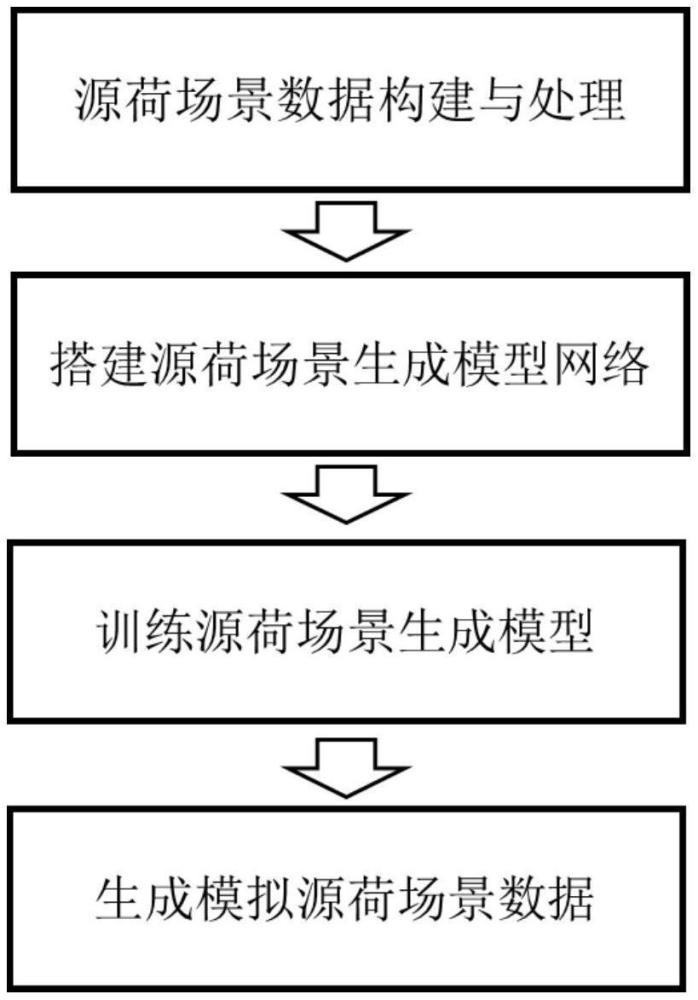 一种基于关系图卷积网络的源荷场景对抗生成方法