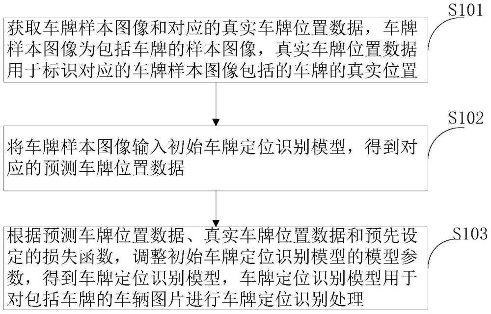 一种车牌定位识别模型的训练方法及相关装置与流程