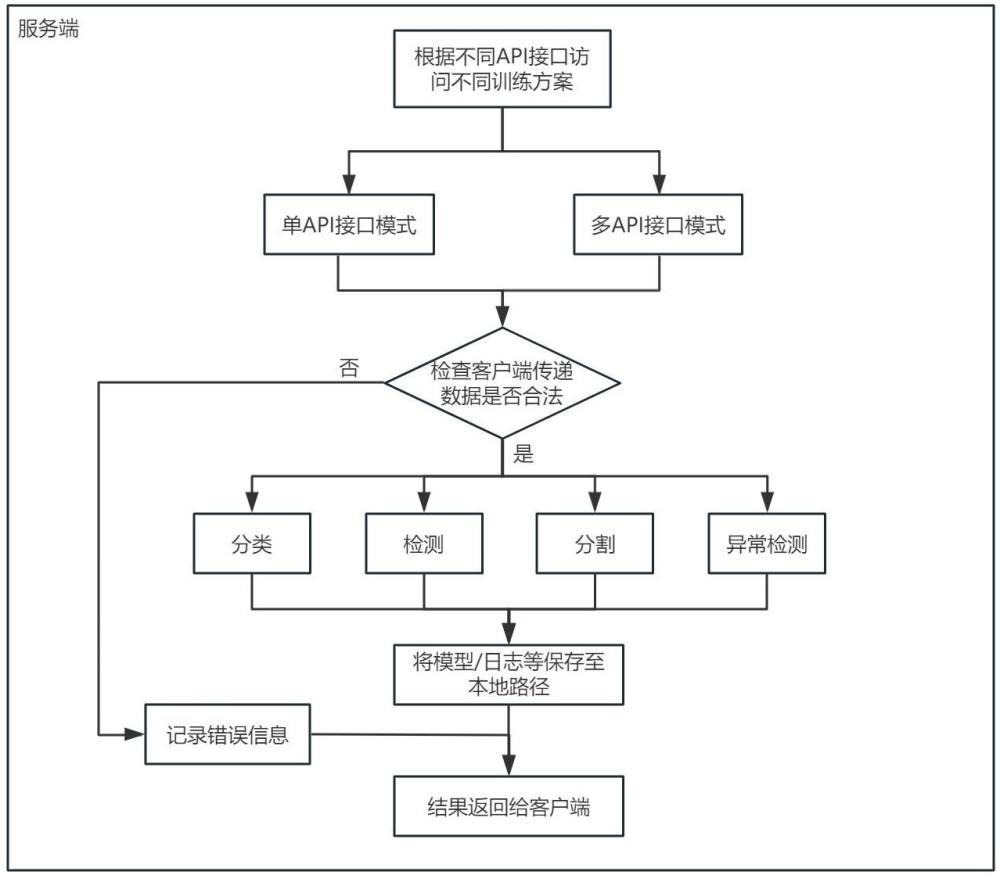 基于flask框架的轻量级模型训练方法与装置与流程