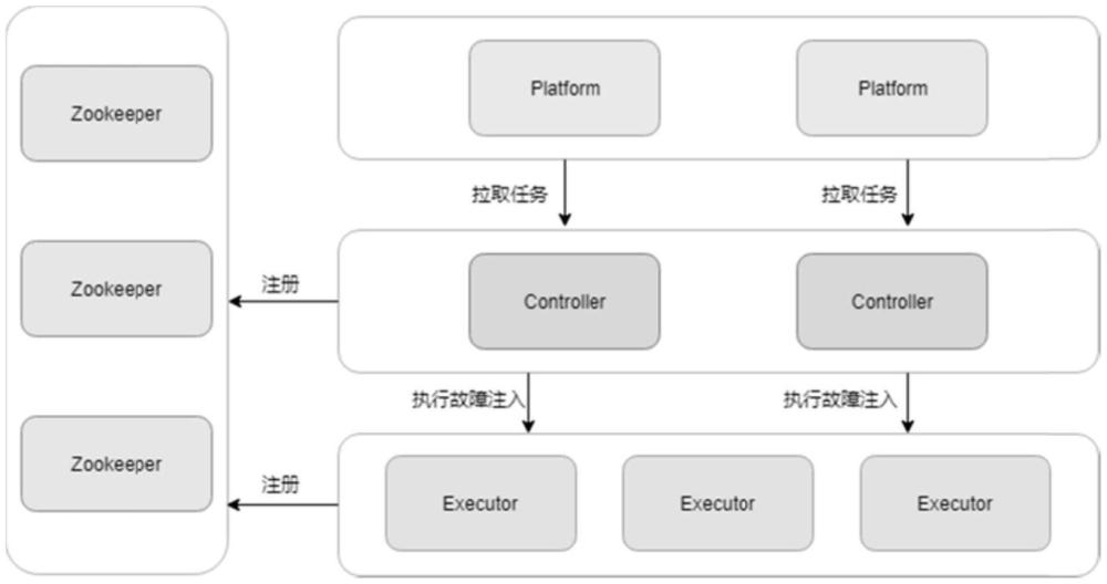 一种故障注入系统、方法、介质及设备与流程