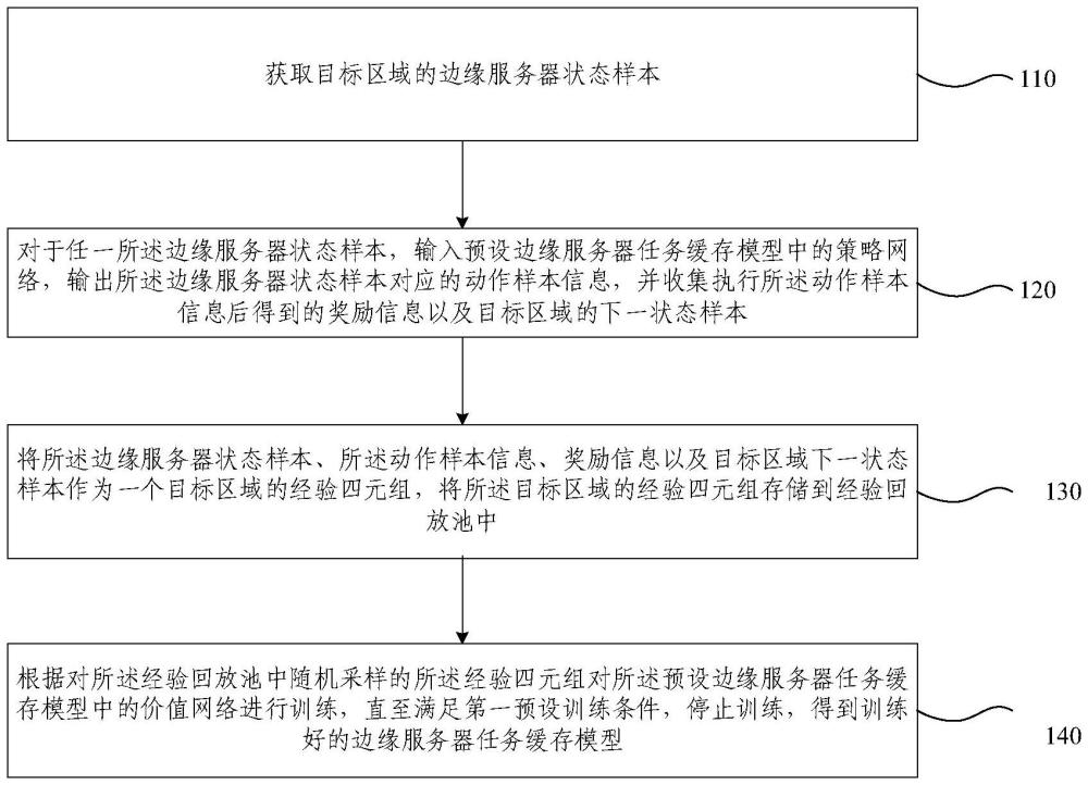 边缘服务器任务缓存模型训练、缓存方法及装置与流程