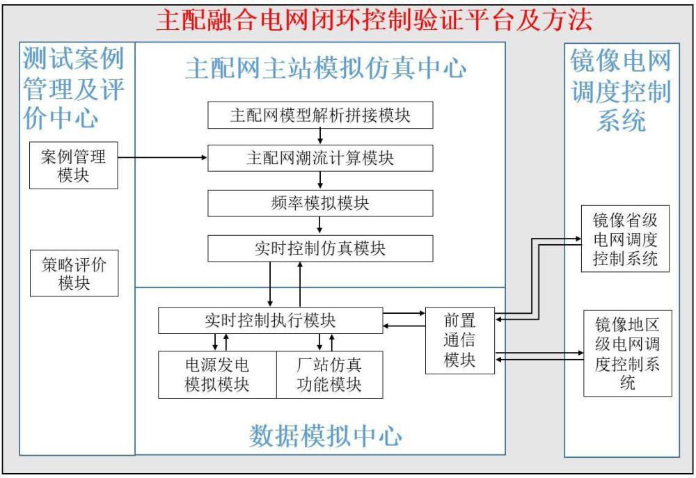 一种考虑分布式新能源的主配融合电网闭环控制验证平台及方法与流程