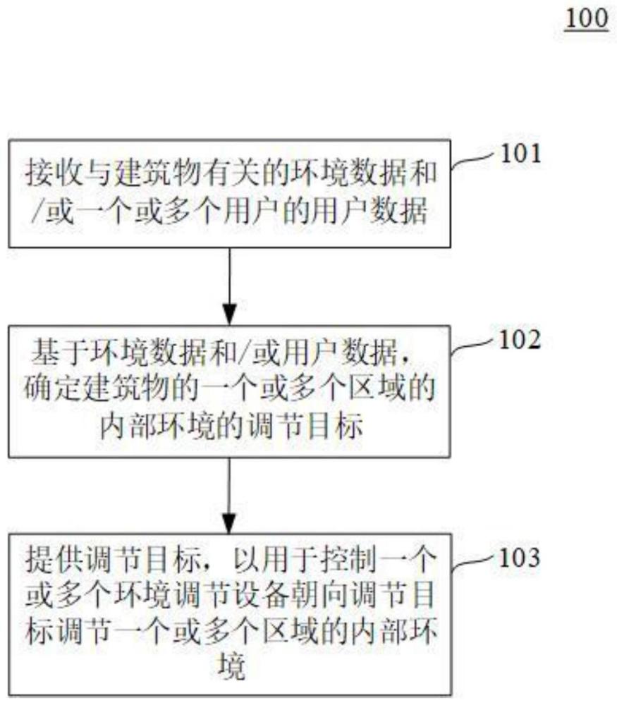 建筑物内部环境的调节方法和调节系统与流程