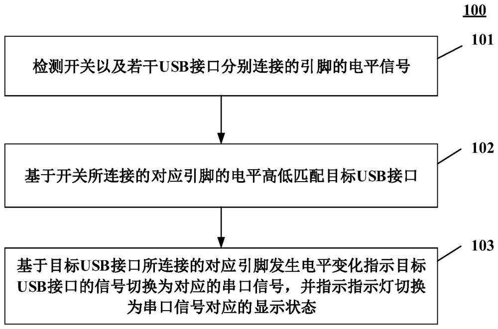 国产一体机切换USB接口信号的方法、装置及设备与流程