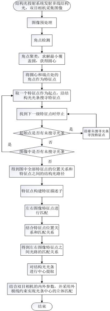 基于复杂结构光的双目立体匹配方法