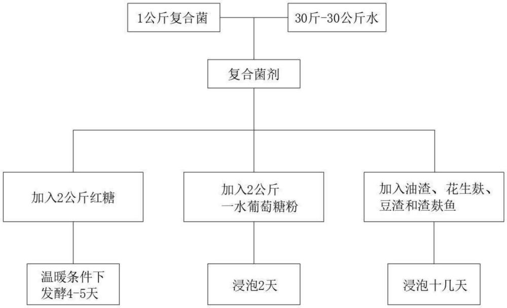 一种可以分解土壤残留抗重茬的多功能微生物菌剂的制作方法