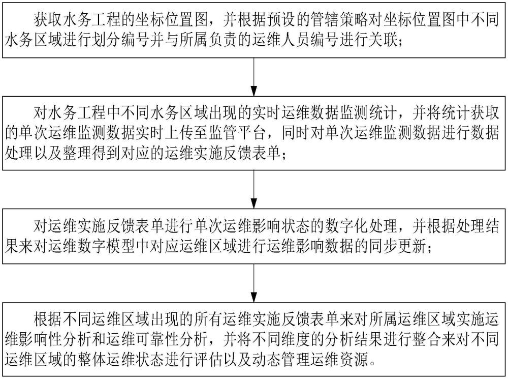 基于数字孪生的智慧水务工程管理运维方法及系统与流程