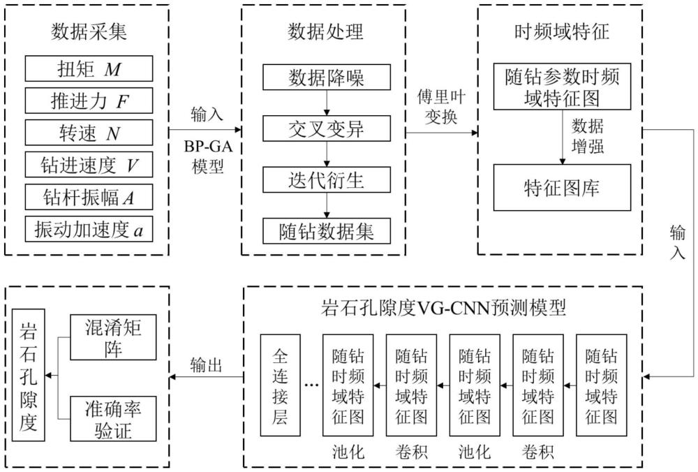 一种基于小样本随钻数据反演的岩石孔隙度预测方法