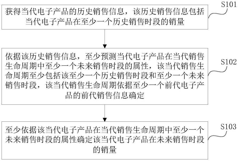 一种电子产品销量预测方法、装置和电子设备与流程