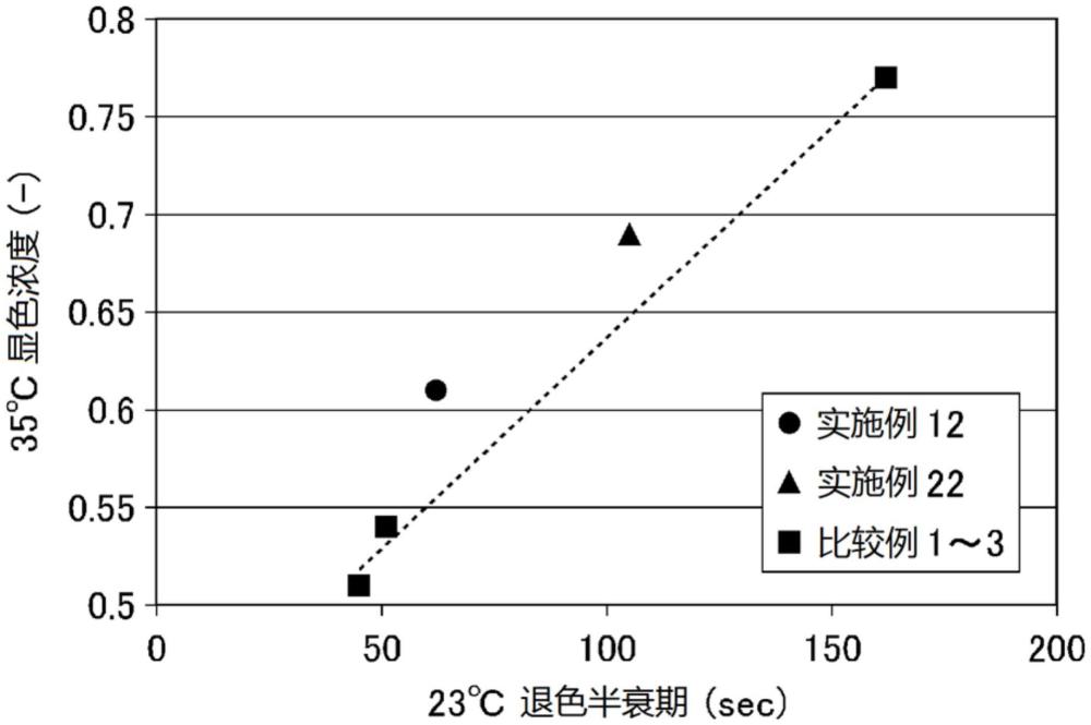 光致变色化合物、萘酚衍生物、固化性组合物、光学物品、透镜和眼镜的制作方法