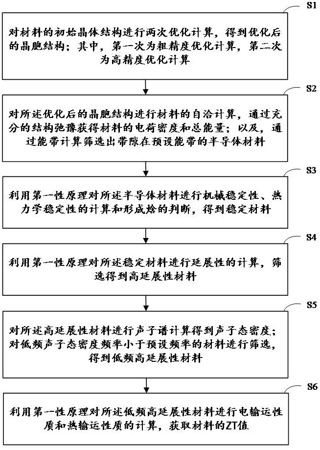 用于高性能柔性热电材料的预测方法及相关装置