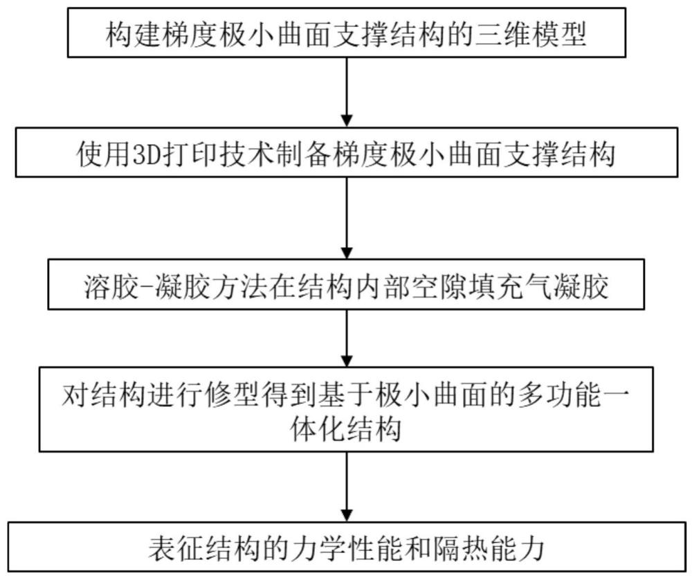 一种基于极小曲面的多功能一体化结构设计方法