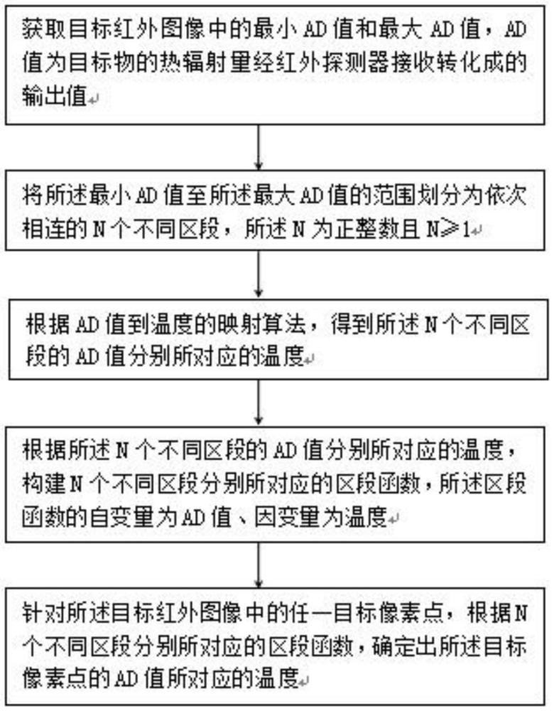 一种应用于红外图像的快速测温方法及系统与流程