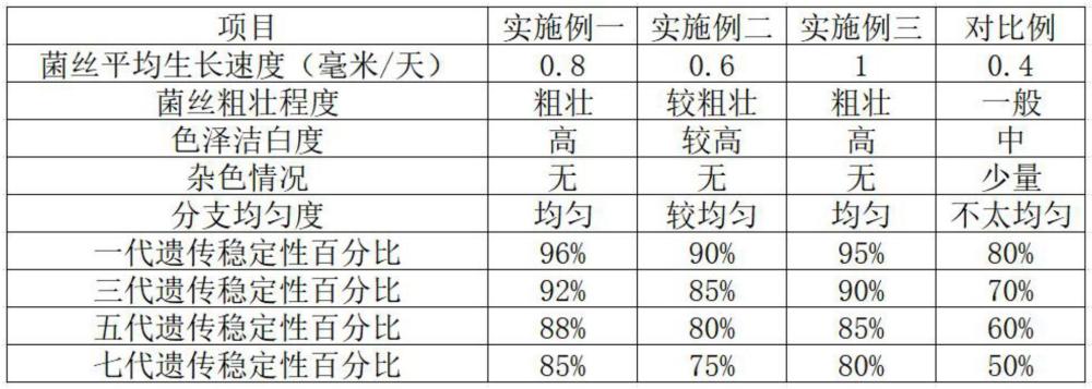 一种鹿茸菇菌种的选育方法与流程