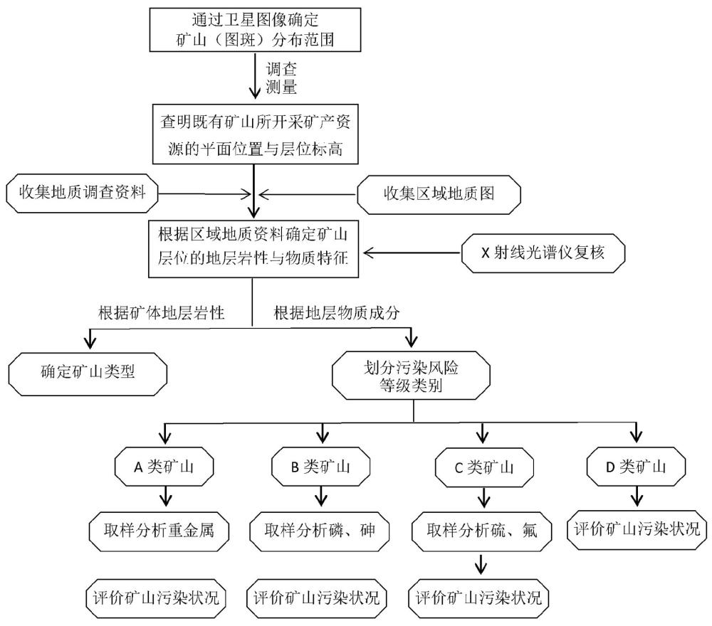 历史遗留矿山矿种类型确定及污染状况归类测评方法与流程