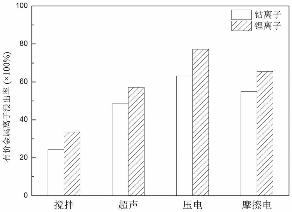 高效浸出回收锂离子电池正极材料有价金属的方法