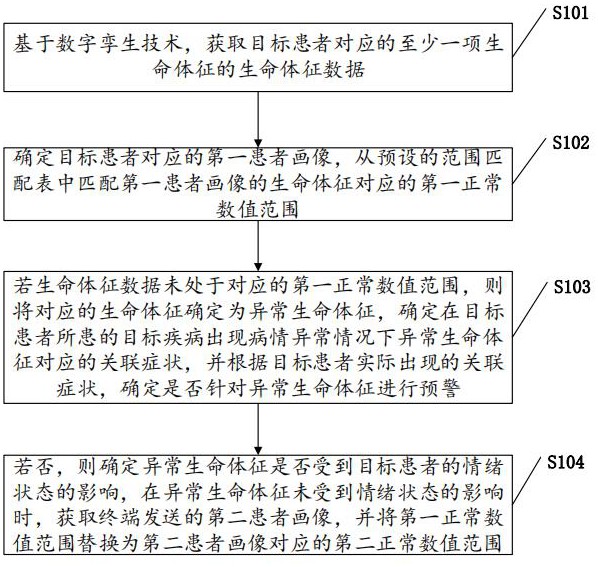 一种基于数字孪生技术的医疗应急预警方法