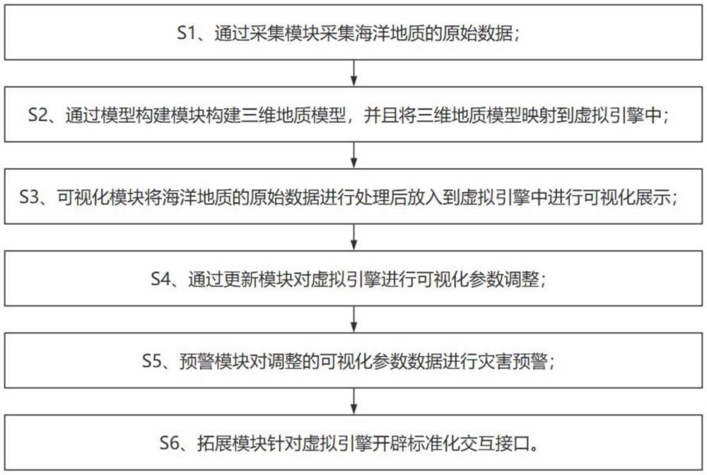 基于虚拟引擎与三维建模的海洋浅表地质模型展示方法与流程