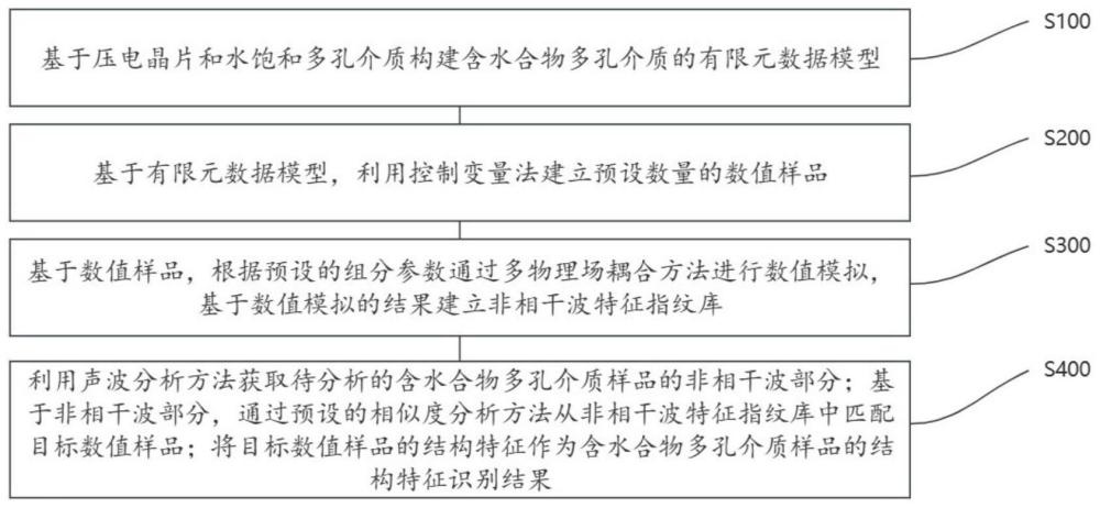 一种含水合物沉积物样品结构特征识别方法及装置