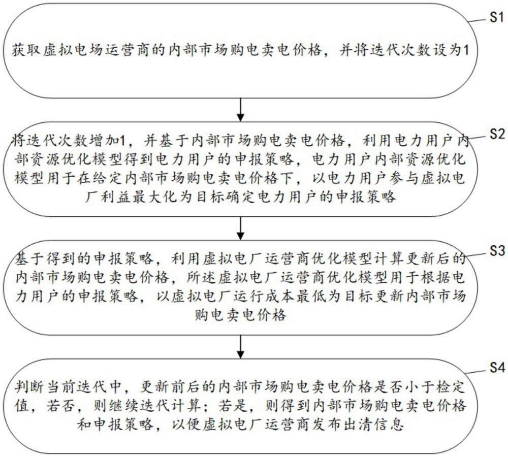 一种虚拟电厂分布式运行优化方法和相关装置与流程