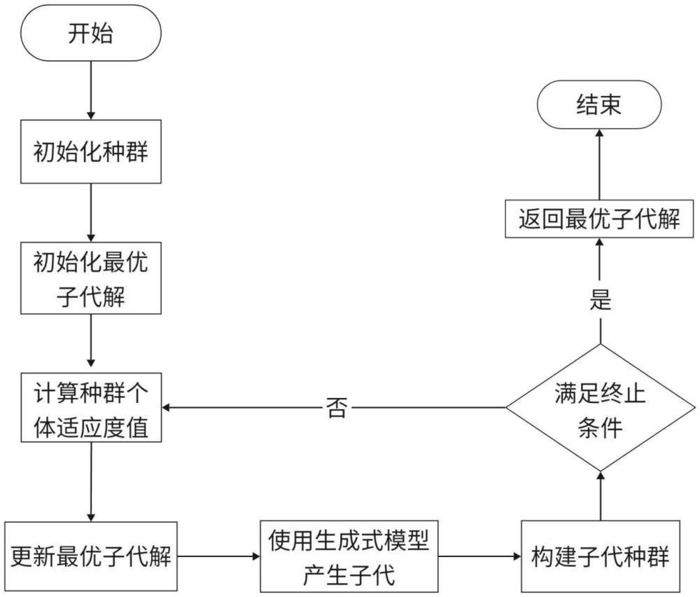 一种基于生成式模型的空间望远镜调度优化方法