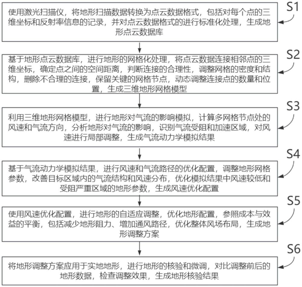 基于CFD的半削山体地形优化方法及系统与流程