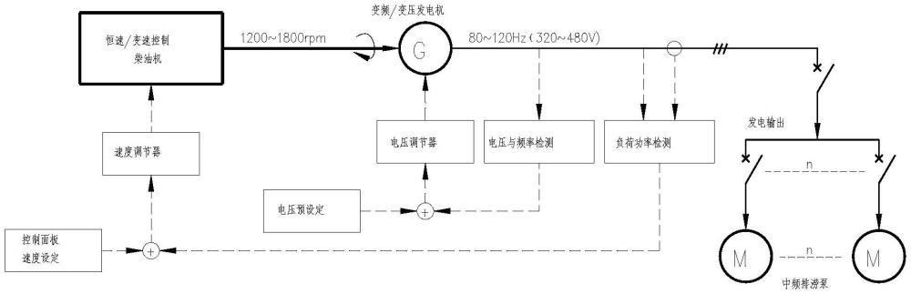 一种中频发电机组智能控制抢险救援方法和系统与流程