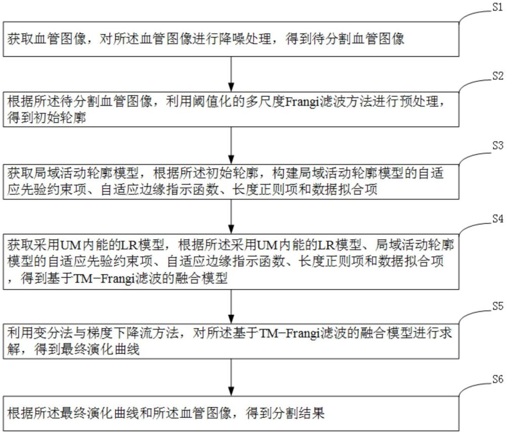 基于形状约束与边缘指示函数改进的血管分割方法及设备