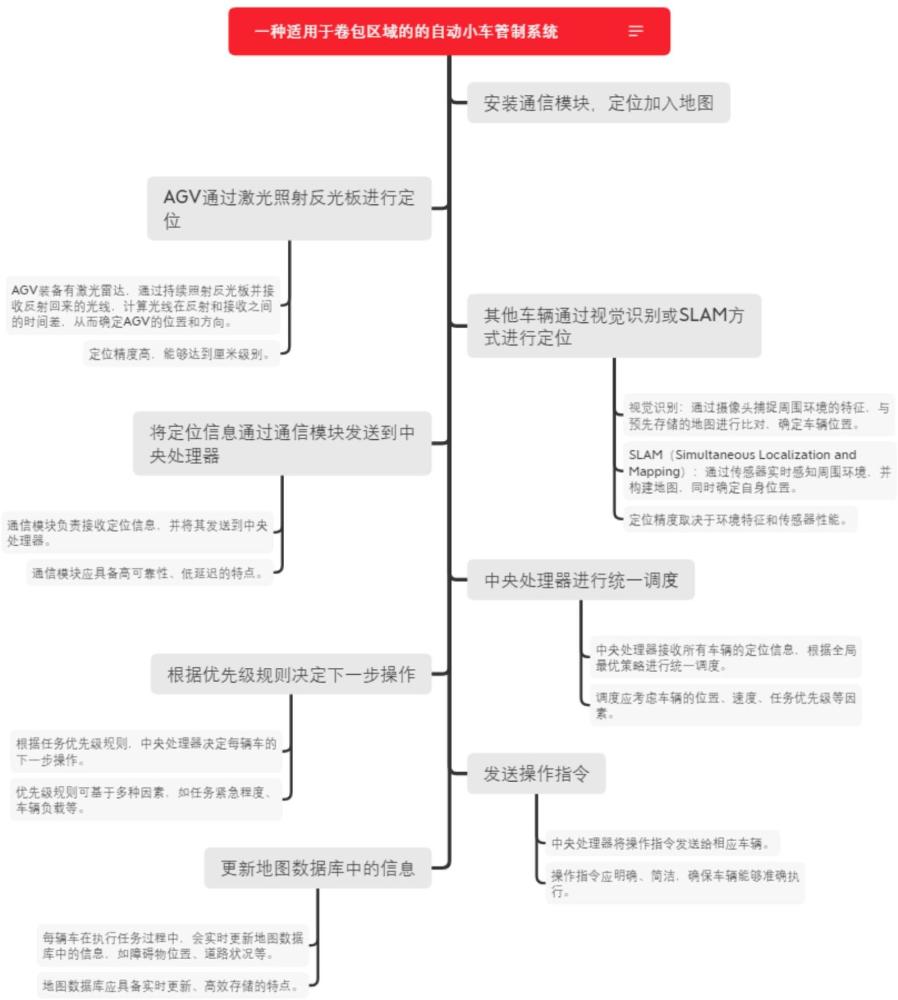 一种卷包区域的自动小车管制系统及方法与流程