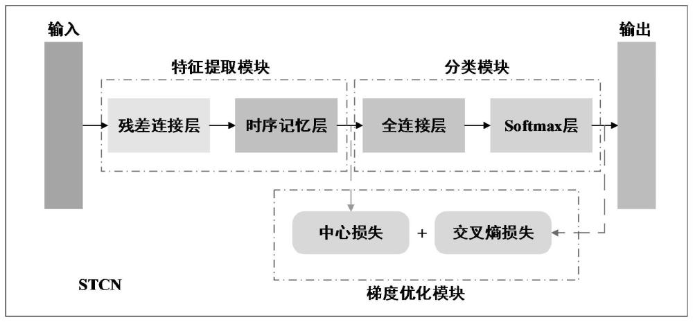 一种基于时空中心网络的旋转机械故障诊断方法及系统