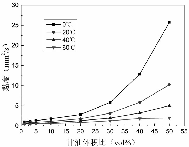 一种适用于柴油机的混合燃料及其制备方法与流程