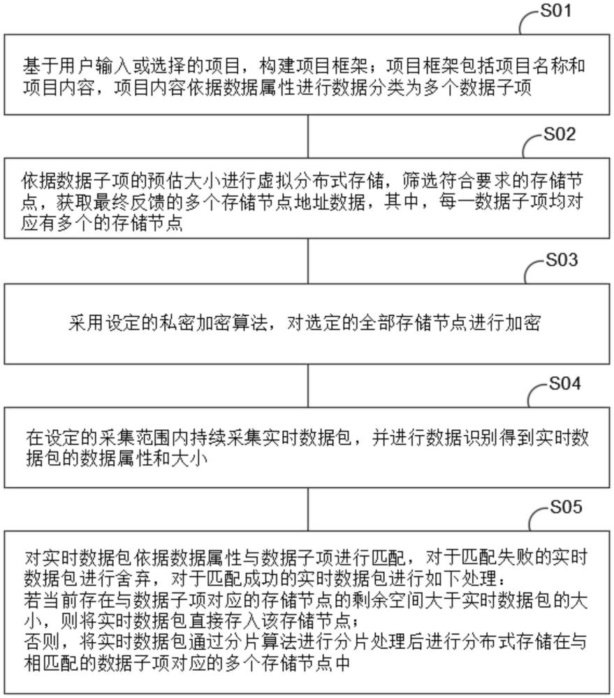 基于数据流处理的数据隐私及安全分布式存储方法及系统与流程