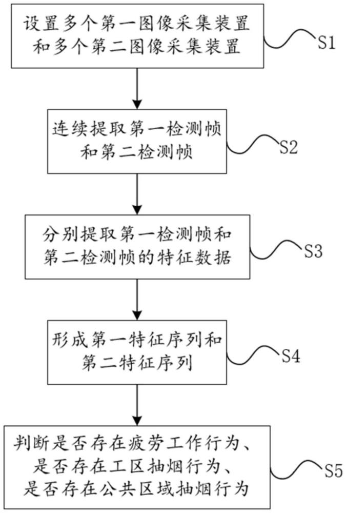 一种基于图像识别的厂区行为检测方法及系统与流程