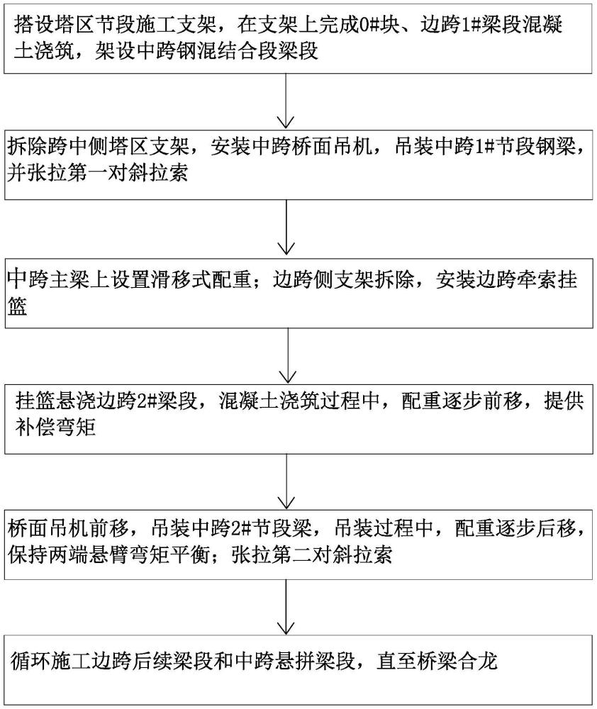 斜拉桥非对称悬臂不平衡弯矩动态补偿同步施工方法与流程