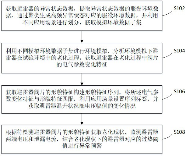 一种基于环境模拟的避雷器试验检测方法及系统与流程