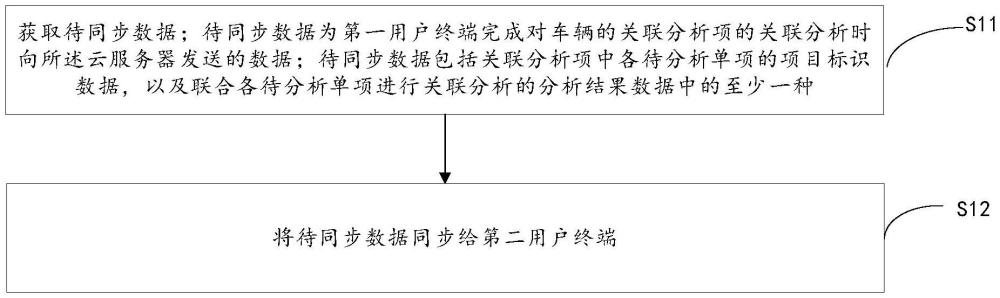 一种数据同步方法、装置、云服务器及存储介质与流程